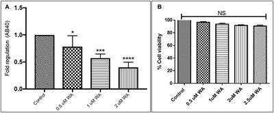 Withaferin A Suppresses Beta Amyloid in APP Expressing Cells: Studies for Tat and Cocaine Associated Neurological Dysfunctions